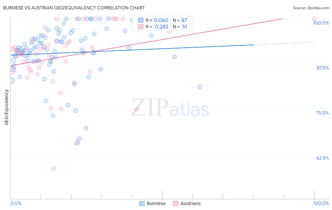 Burmese vs Austrian GED/Equivalency