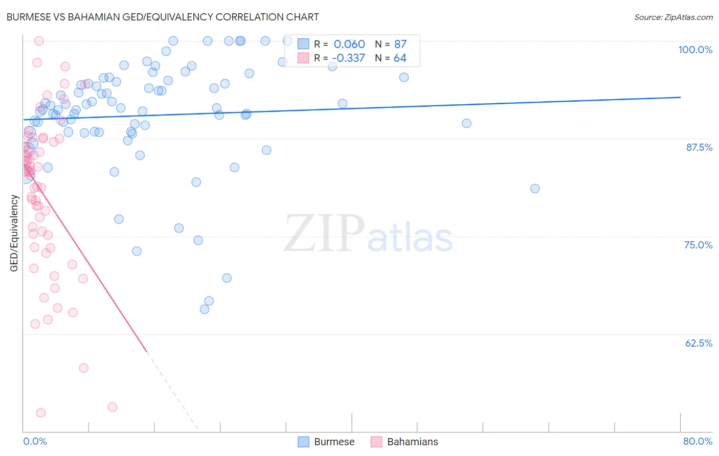 Burmese vs Bahamian GED/Equivalency