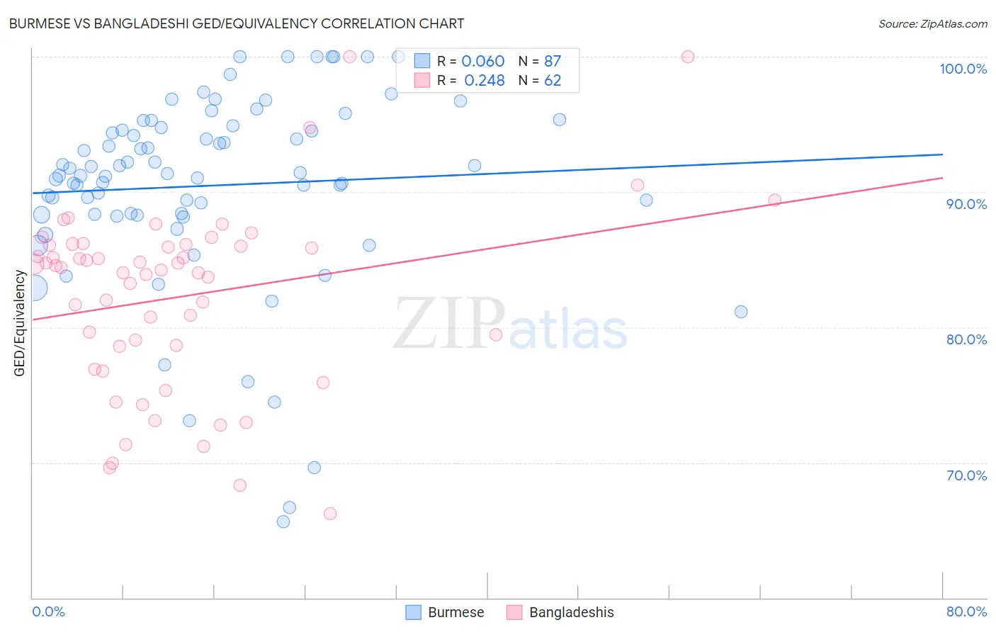 Burmese vs Bangladeshi GED/Equivalency