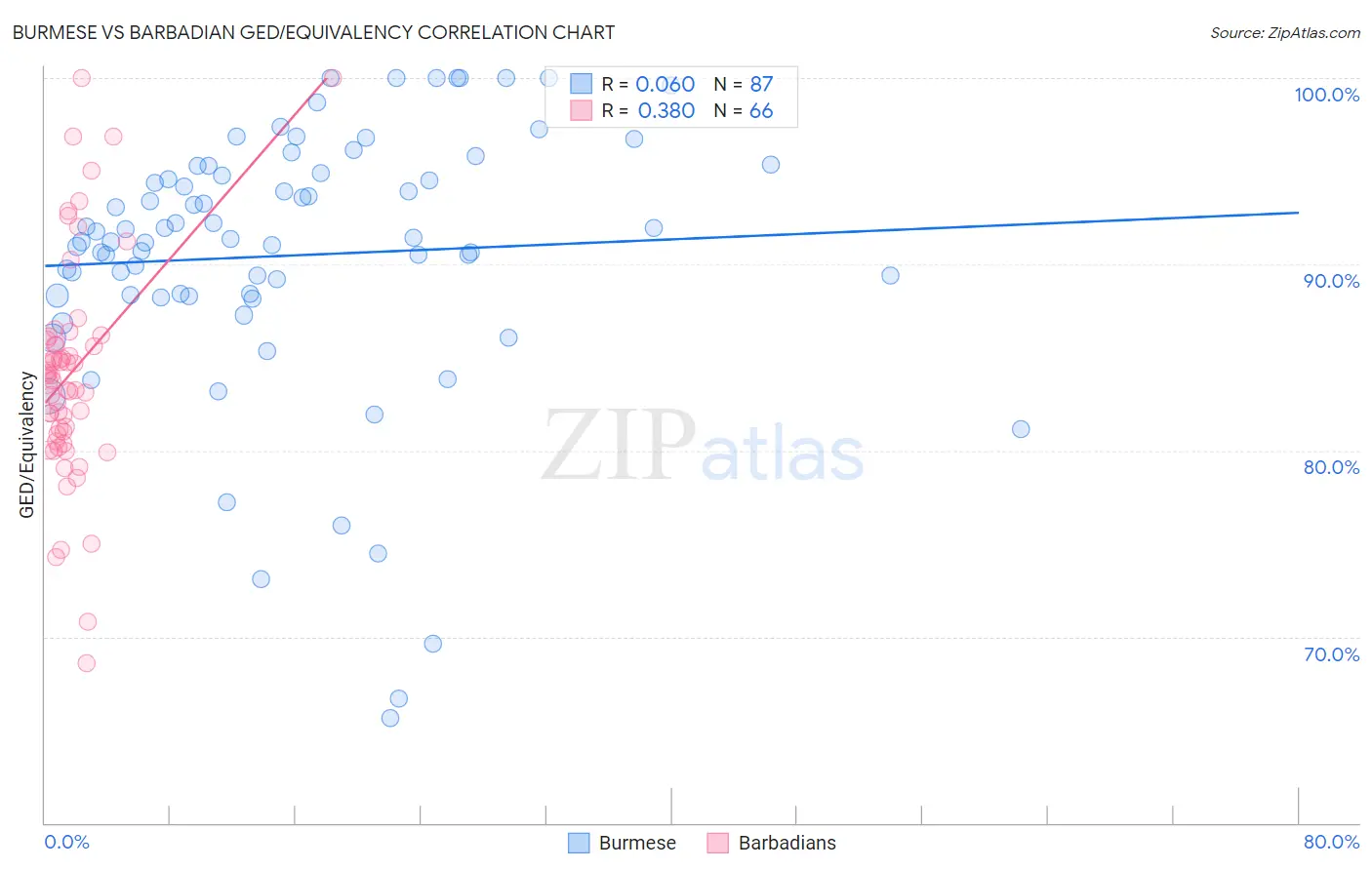 Burmese vs Barbadian GED/Equivalency