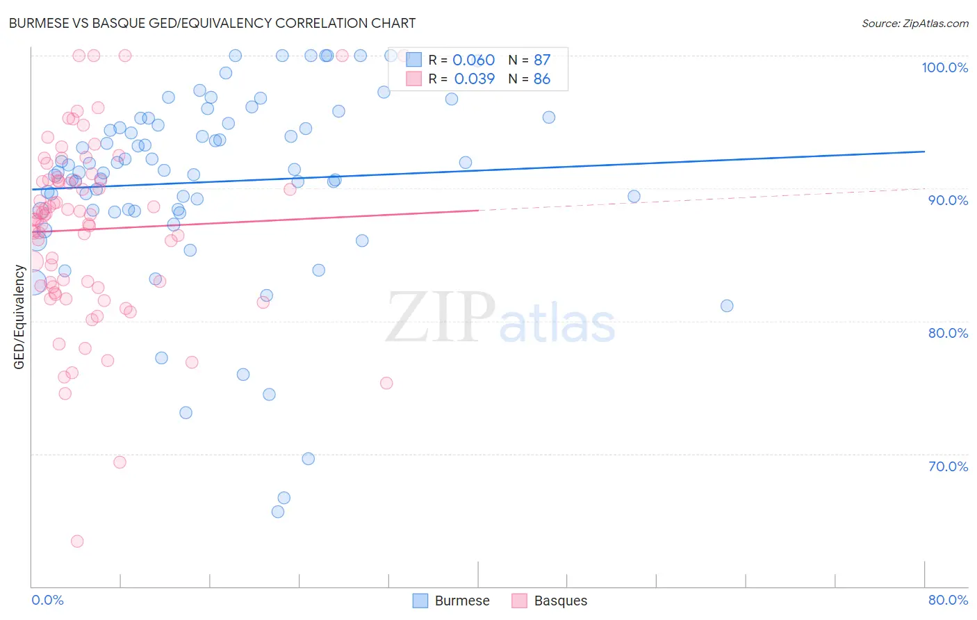 Burmese vs Basque GED/Equivalency