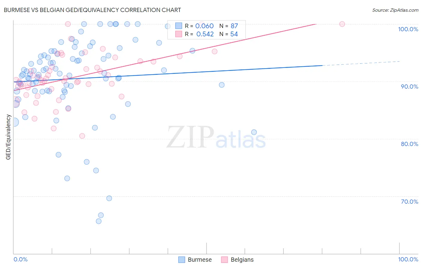 Burmese vs Belgian GED/Equivalency