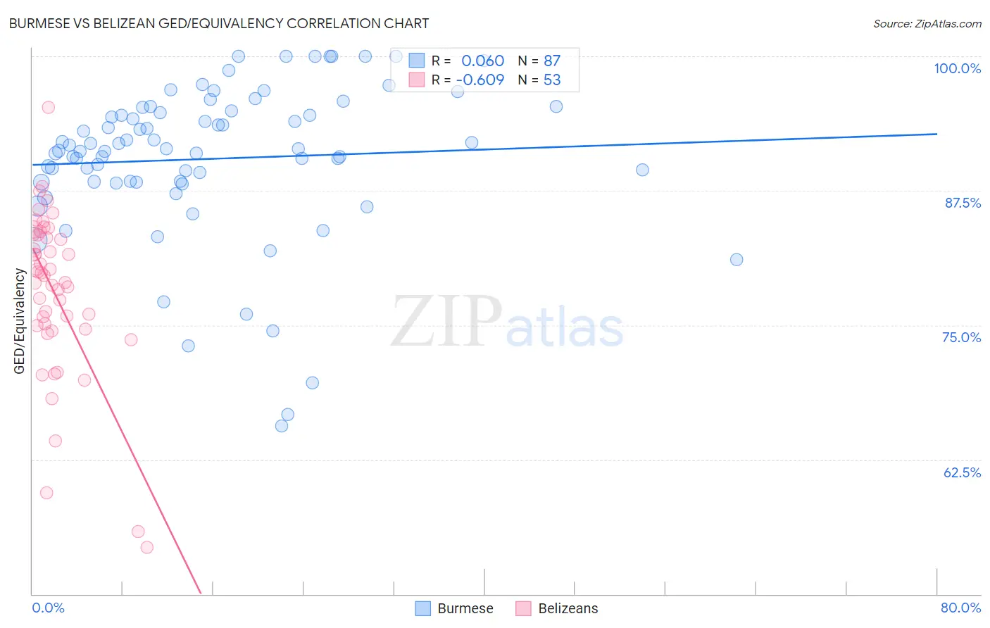 Burmese vs Belizean GED/Equivalency