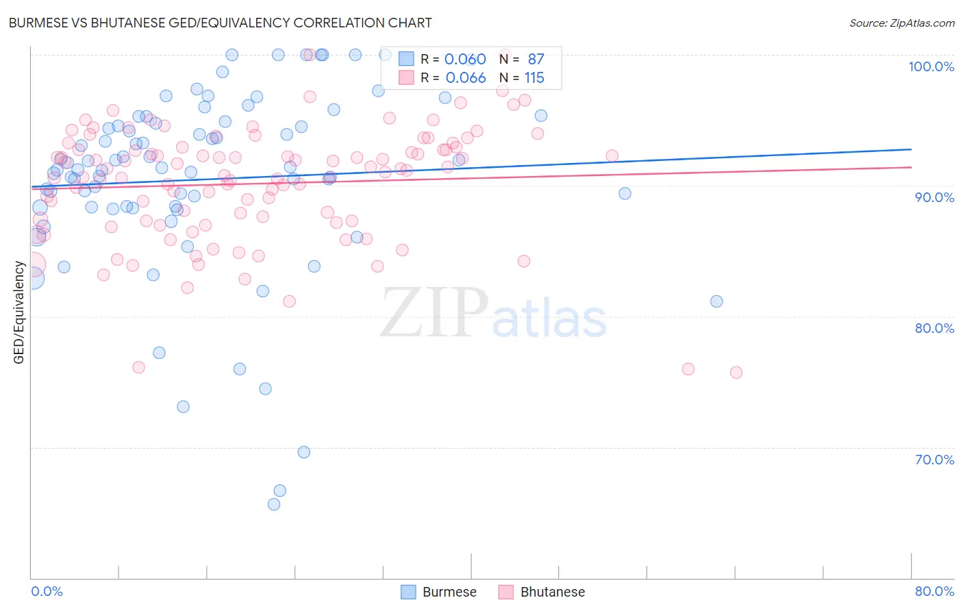 Burmese vs Bhutanese GED/Equivalency