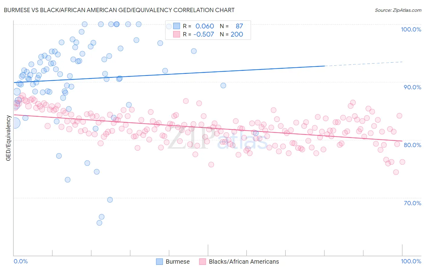 Burmese vs Black/African American GED/Equivalency