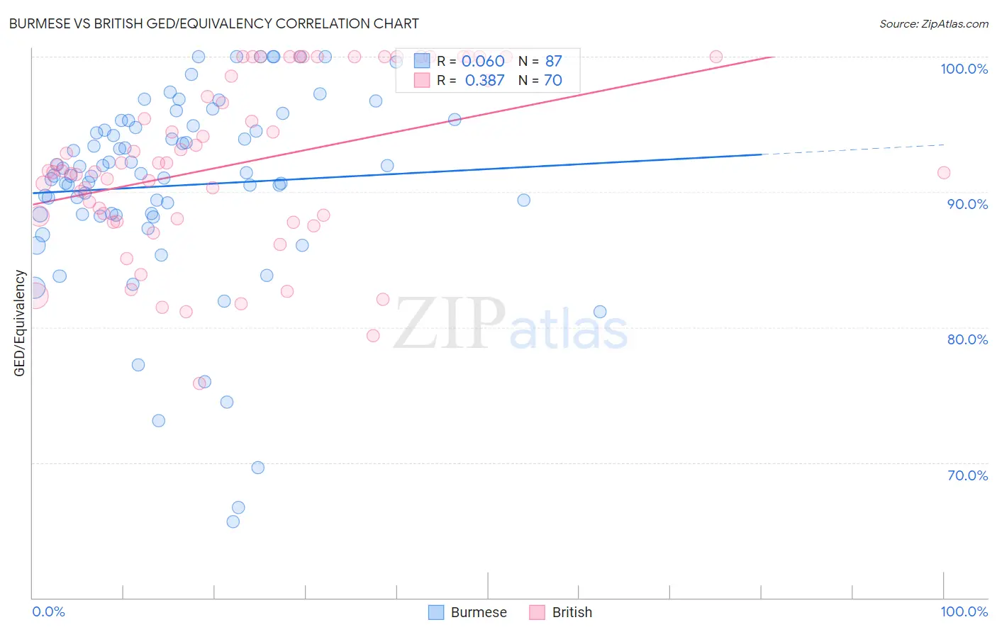 Burmese vs British GED/Equivalency