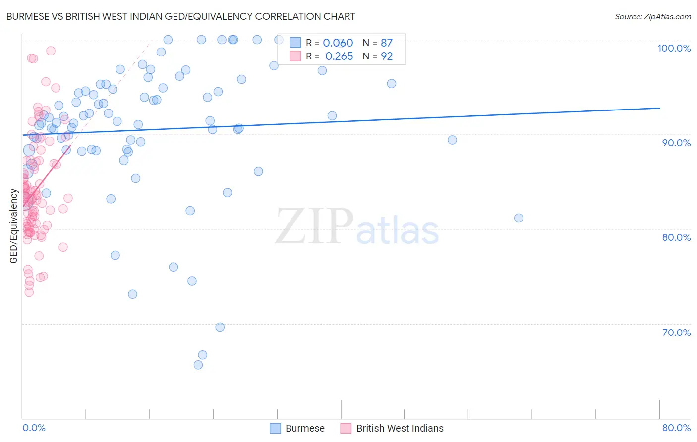 Burmese vs British West Indian GED/Equivalency