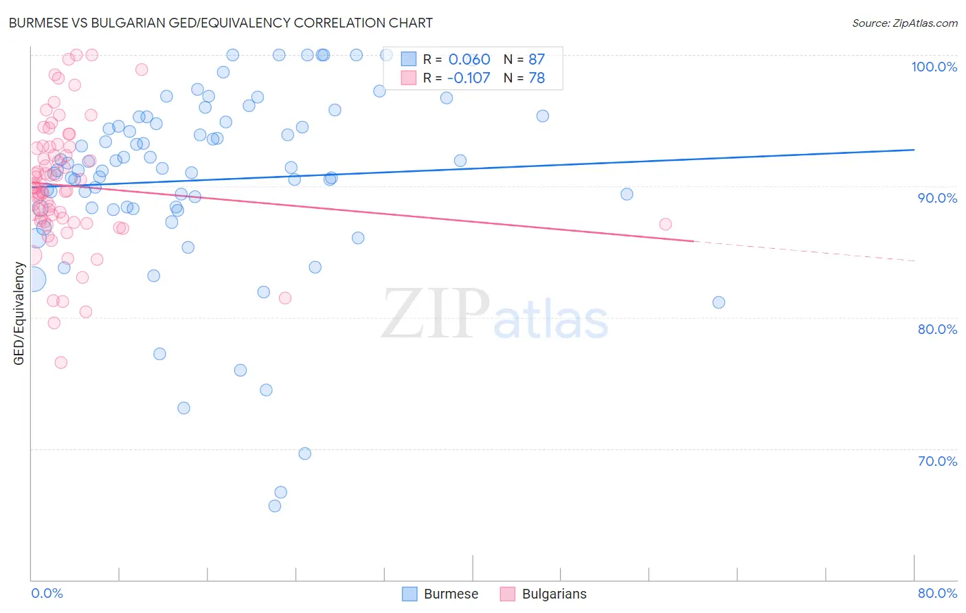 Burmese vs Bulgarian GED/Equivalency