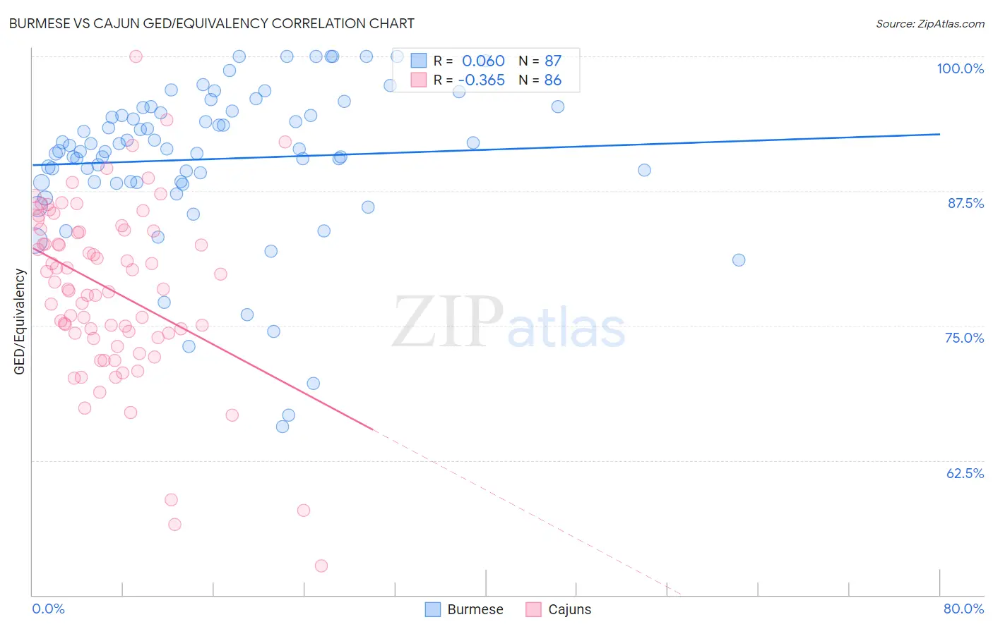 Burmese vs Cajun GED/Equivalency