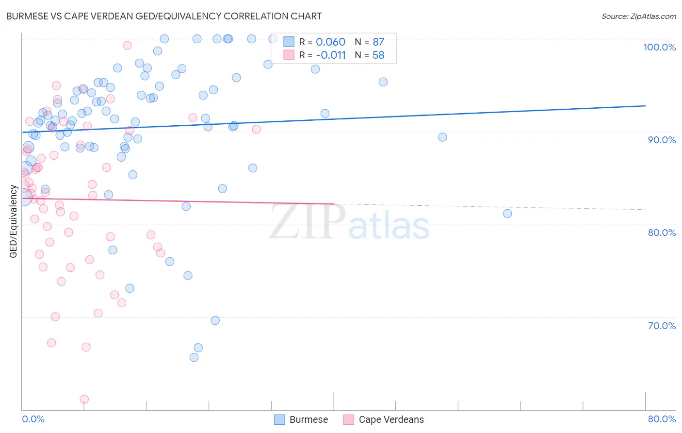 Burmese vs Cape Verdean GED/Equivalency