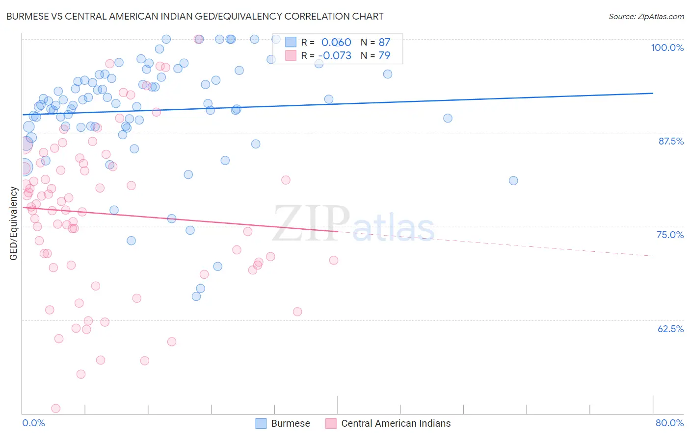 Burmese vs Central American Indian GED/Equivalency