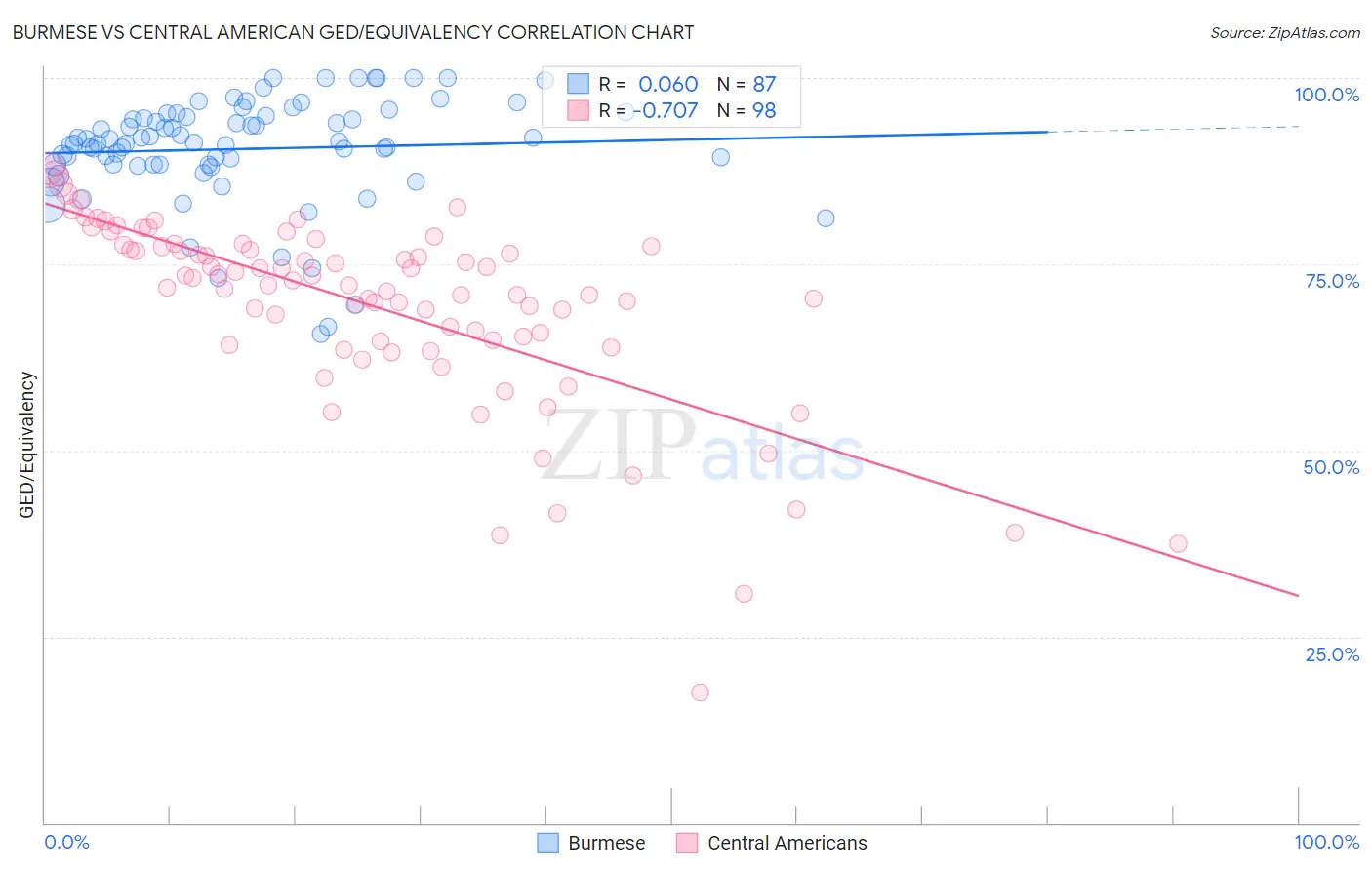 Burmese vs Central American GED/Equivalency