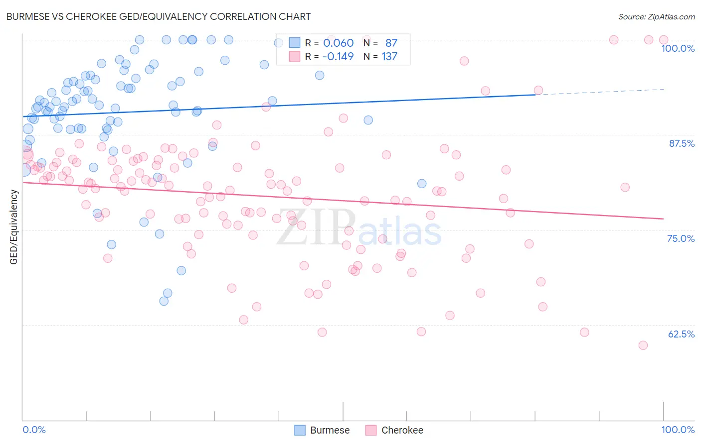 Burmese vs Cherokee GED/Equivalency