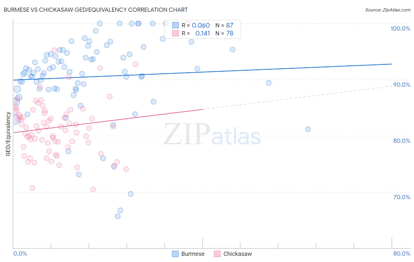 Burmese vs Chickasaw GED/Equivalency