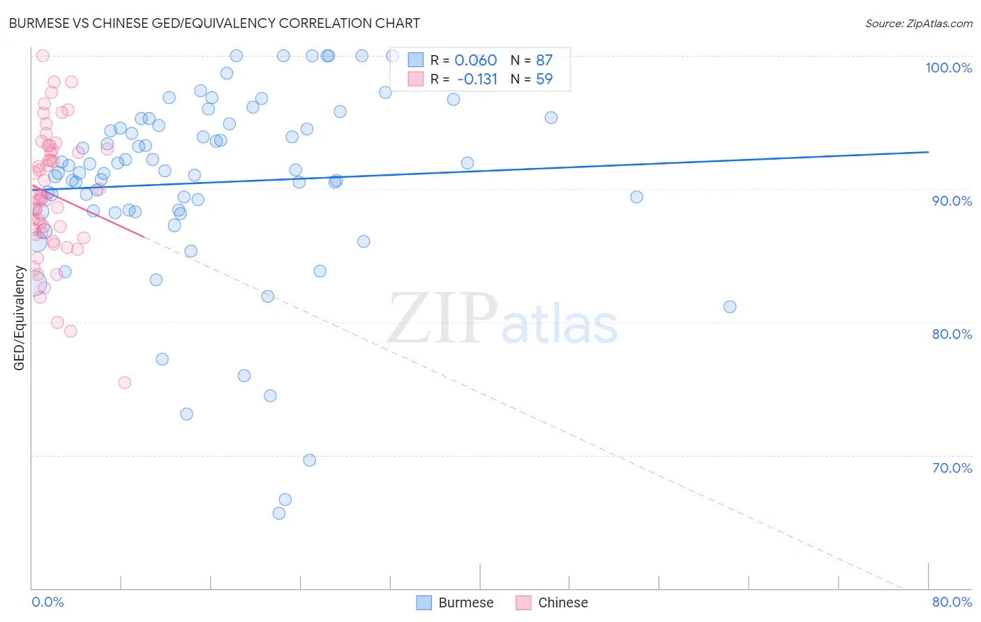 Burmese vs Chinese GED/Equivalency