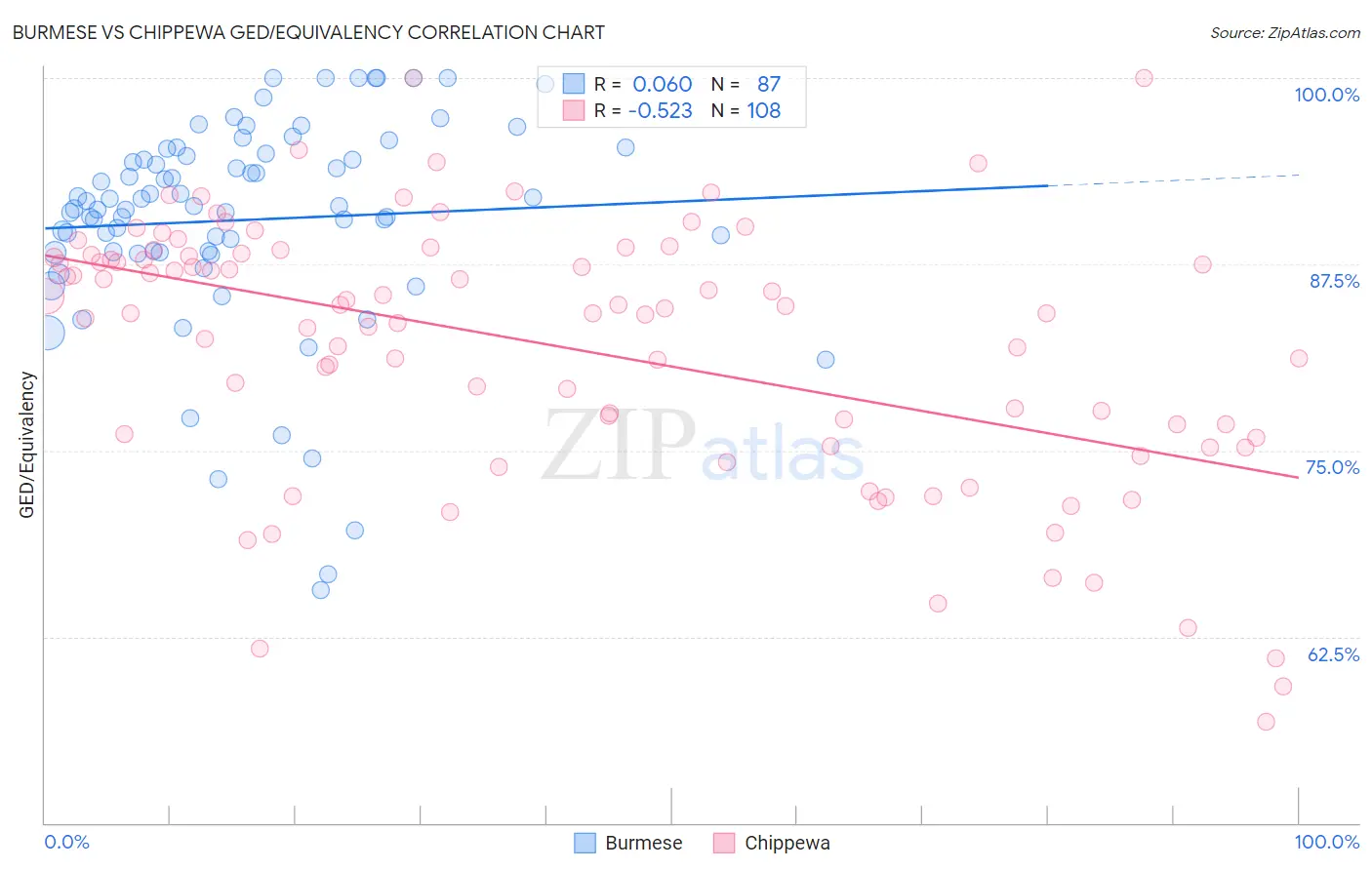 Burmese vs Chippewa GED/Equivalency