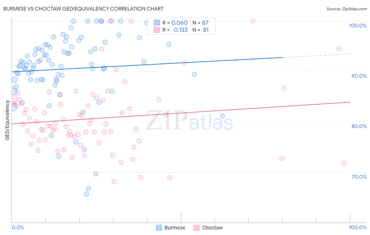 Burmese vs Choctaw GED/Equivalency
