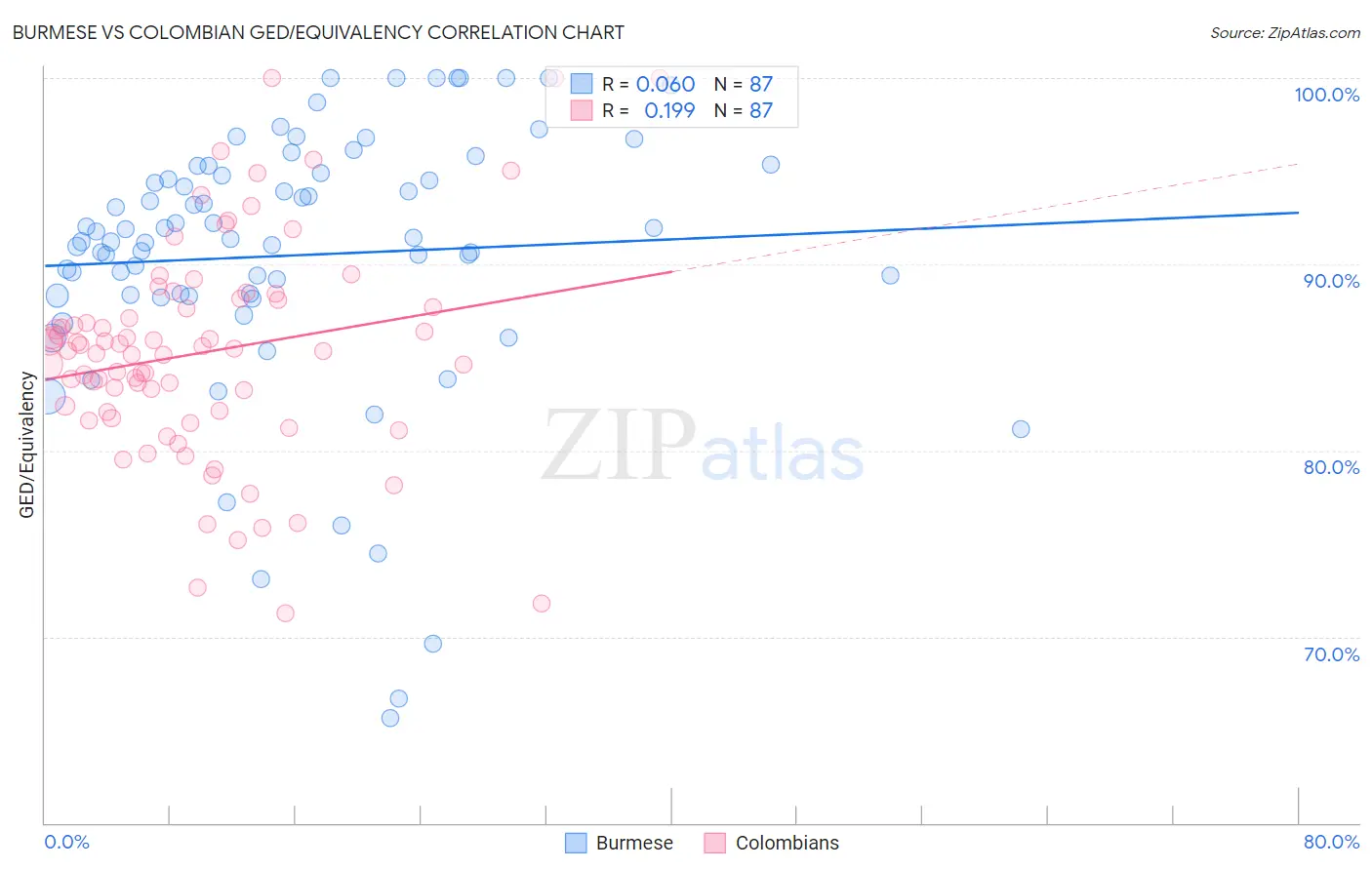 Burmese vs Colombian GED/Equivalency