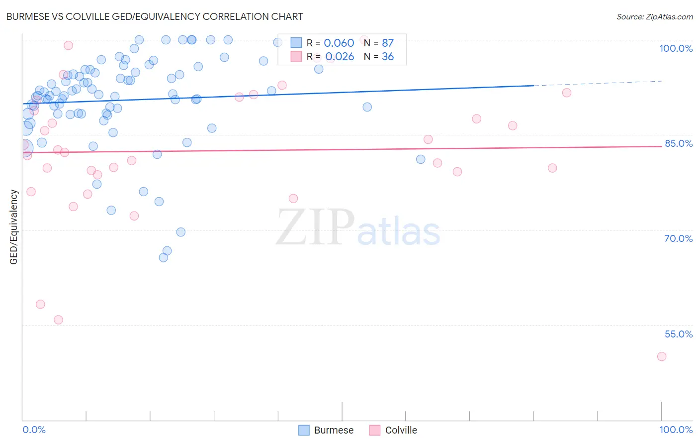 Burmese vs Colville GED/Equivalency