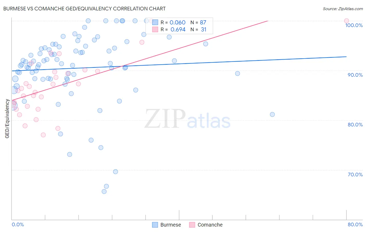 Burmese vs Comanche GED/Equivalency