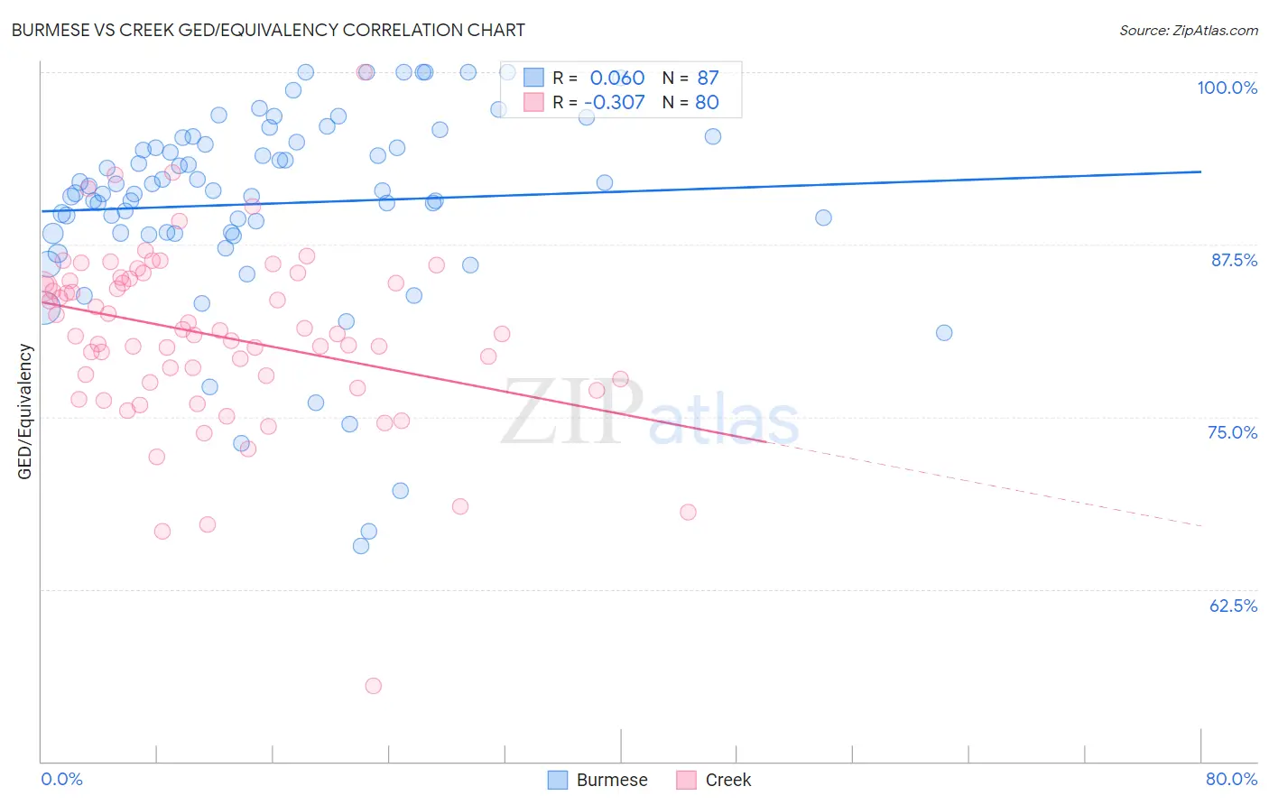 Burmese vs Creek GED/Equivalency