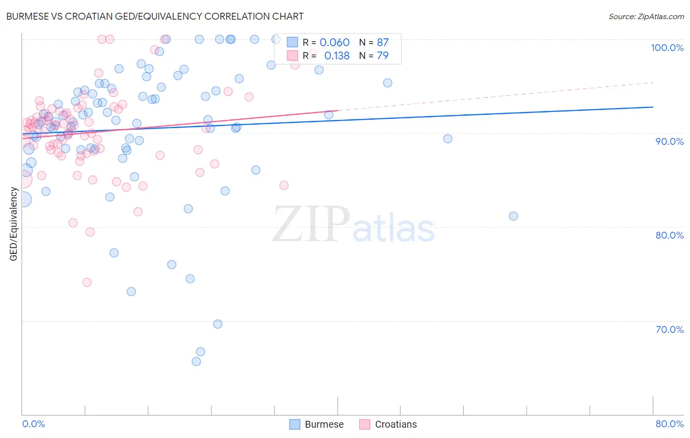 Burmese vs Croatian GED/Equivalency