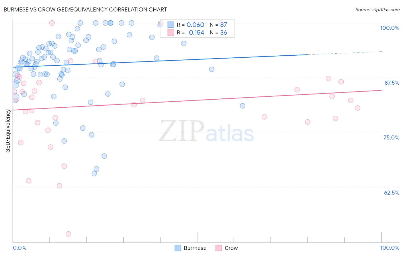 Burmese vs Crow GED/Equivalency