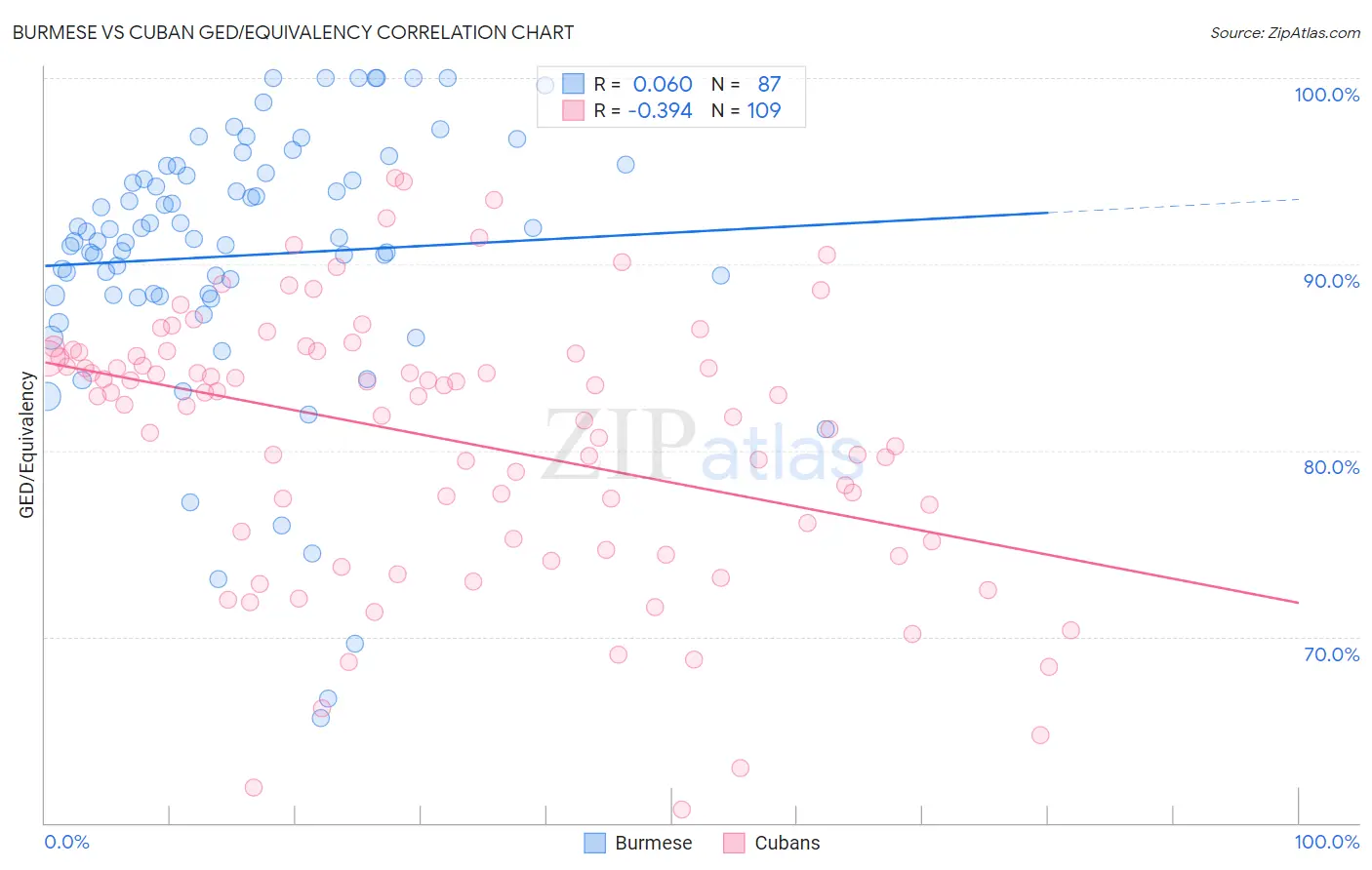 Burmese vs Cuban GED/Equivalency