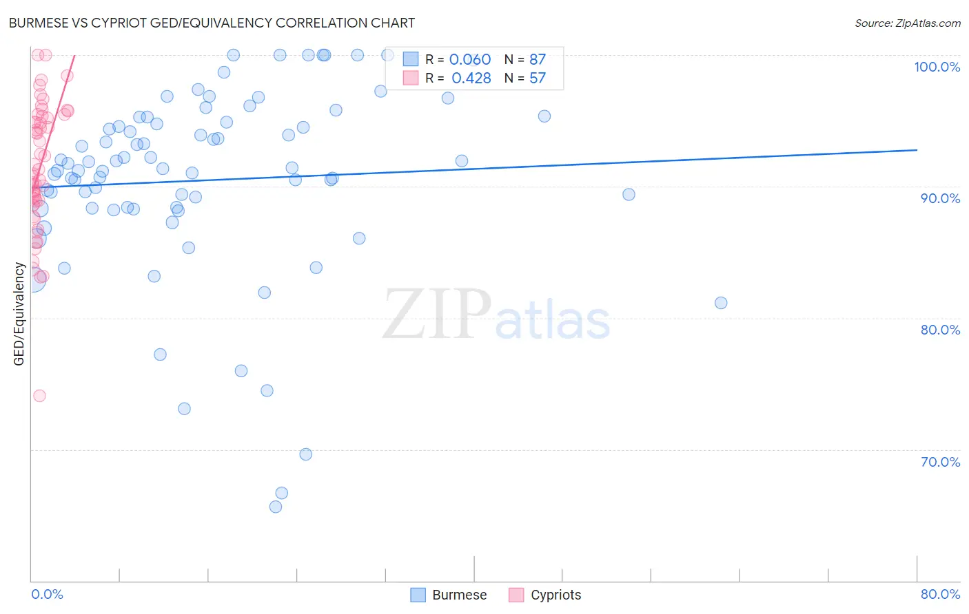 Burmese vs Cypriot GED/Equivalency