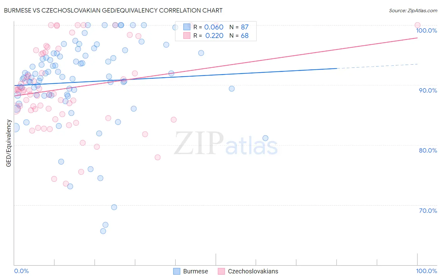 Burmese vs Czechoslovakian GED/Equivalency