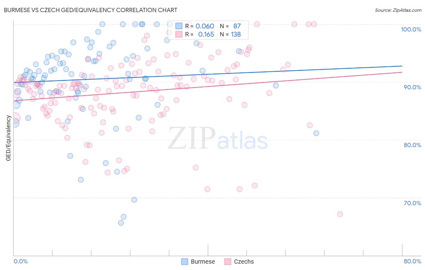 Burmese vs Czech GED/Equivalency