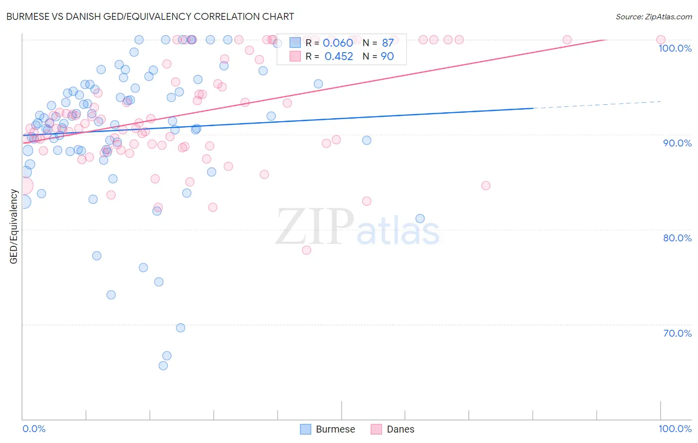 Burmese vs Danish GED/Equivalency