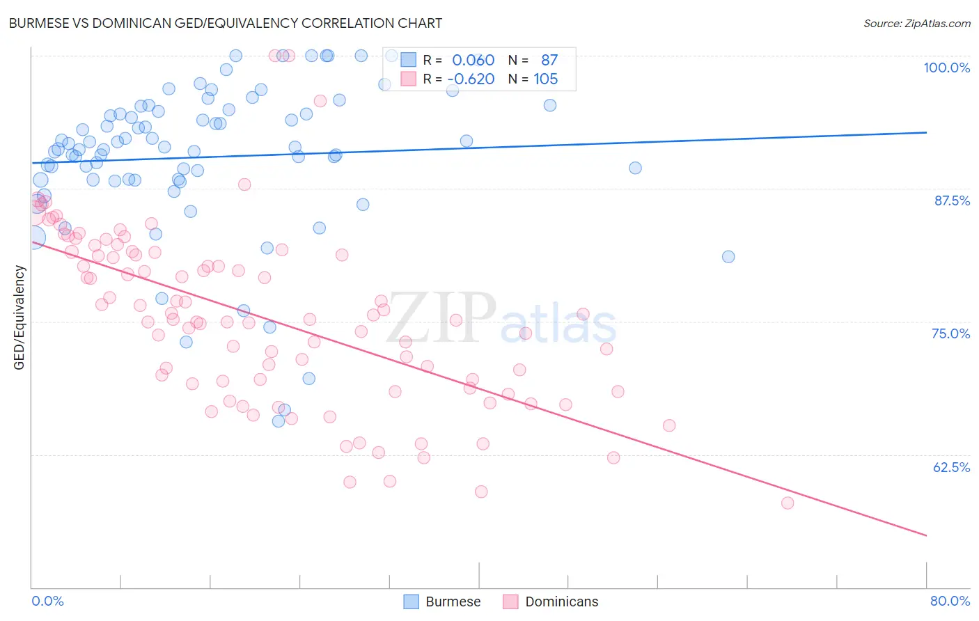 Burmese vs Dominican GED/Equivalency