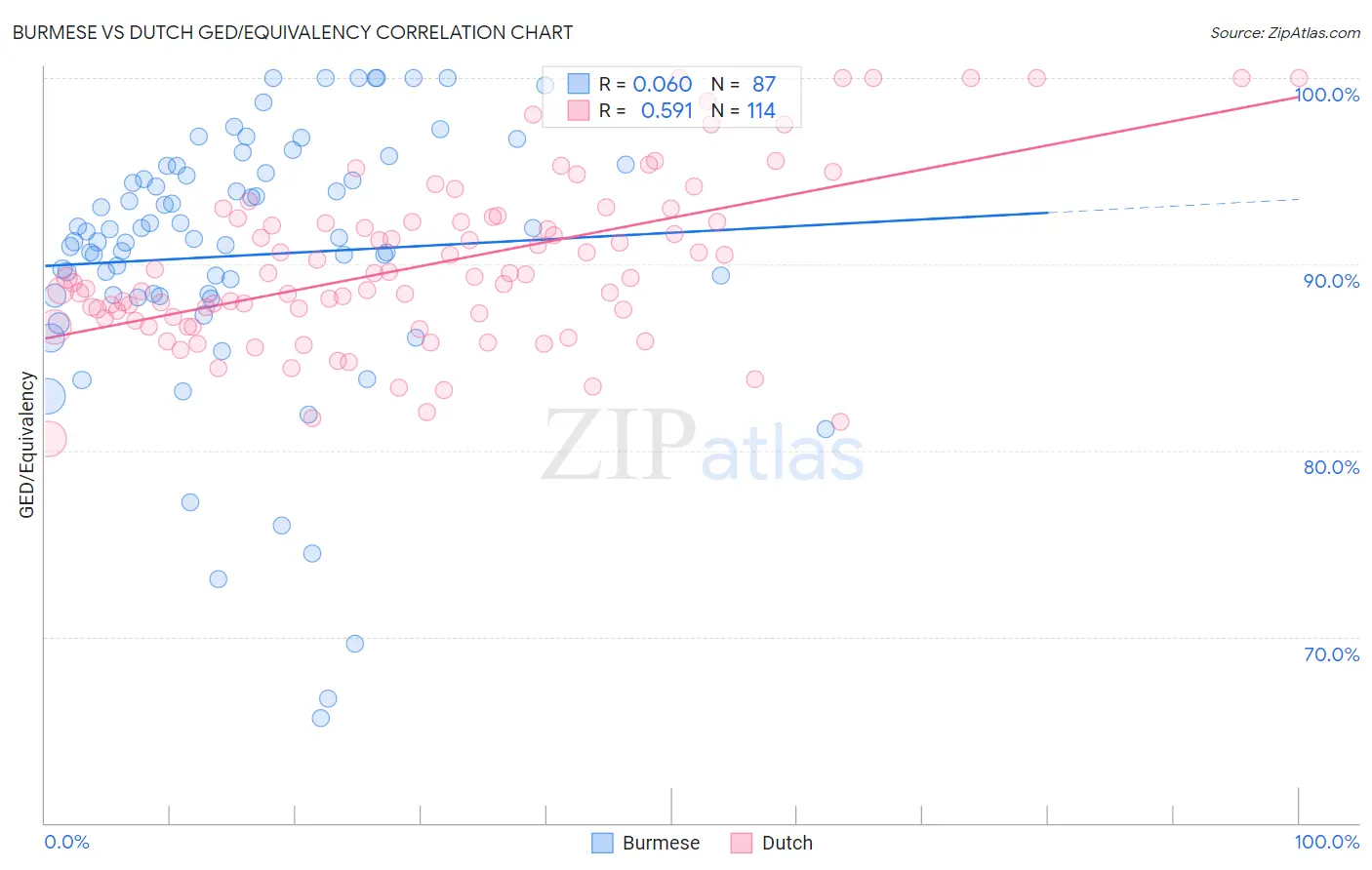 Burmese vs Dutch GED/Equivalency