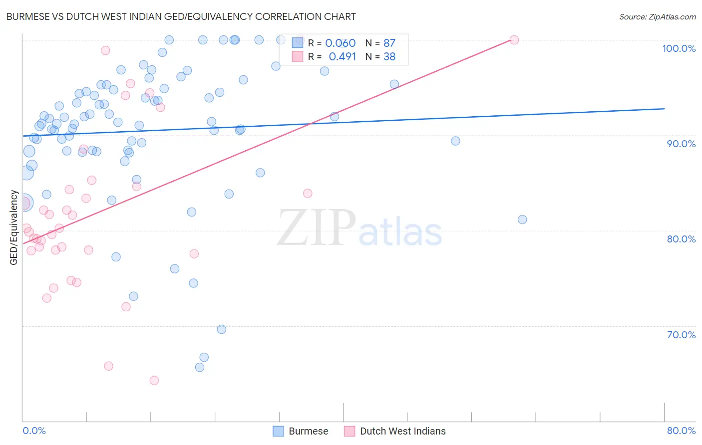 Burmese vs Dutch West Indian GED/Equivalency