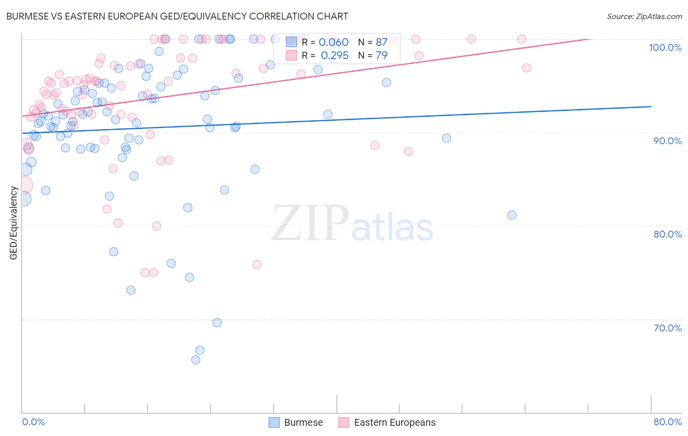 Burmese vs Eastern European GED/Equivalency