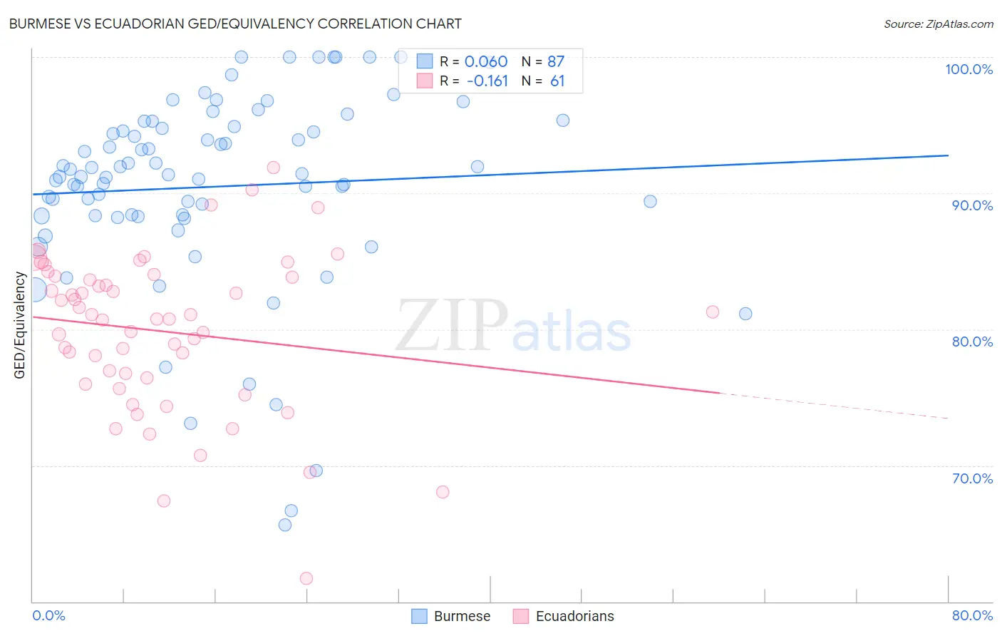 Burmese vs Ecuadorian GED/Equivalency