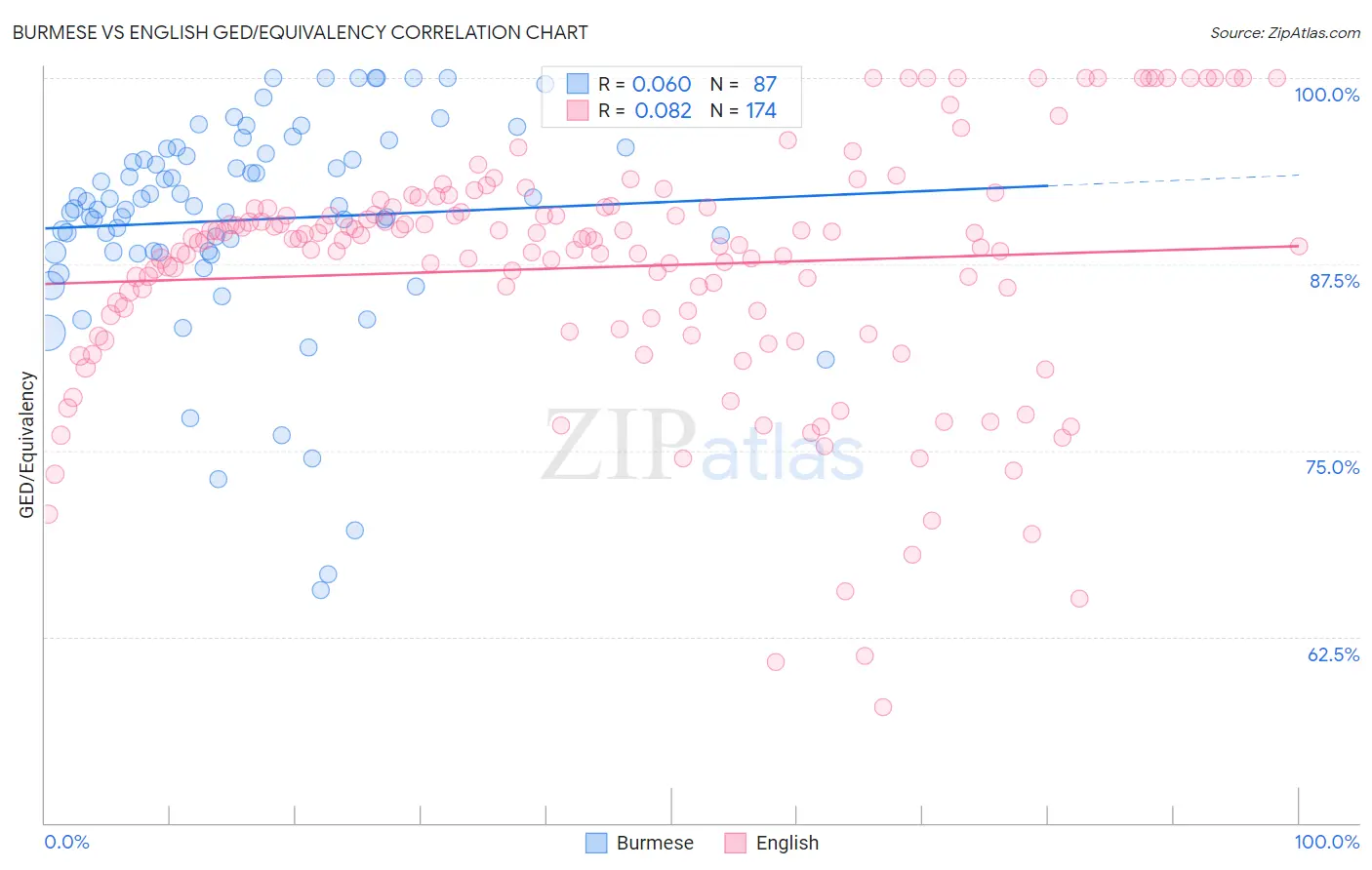 Burmese vs English GED/Equivalency