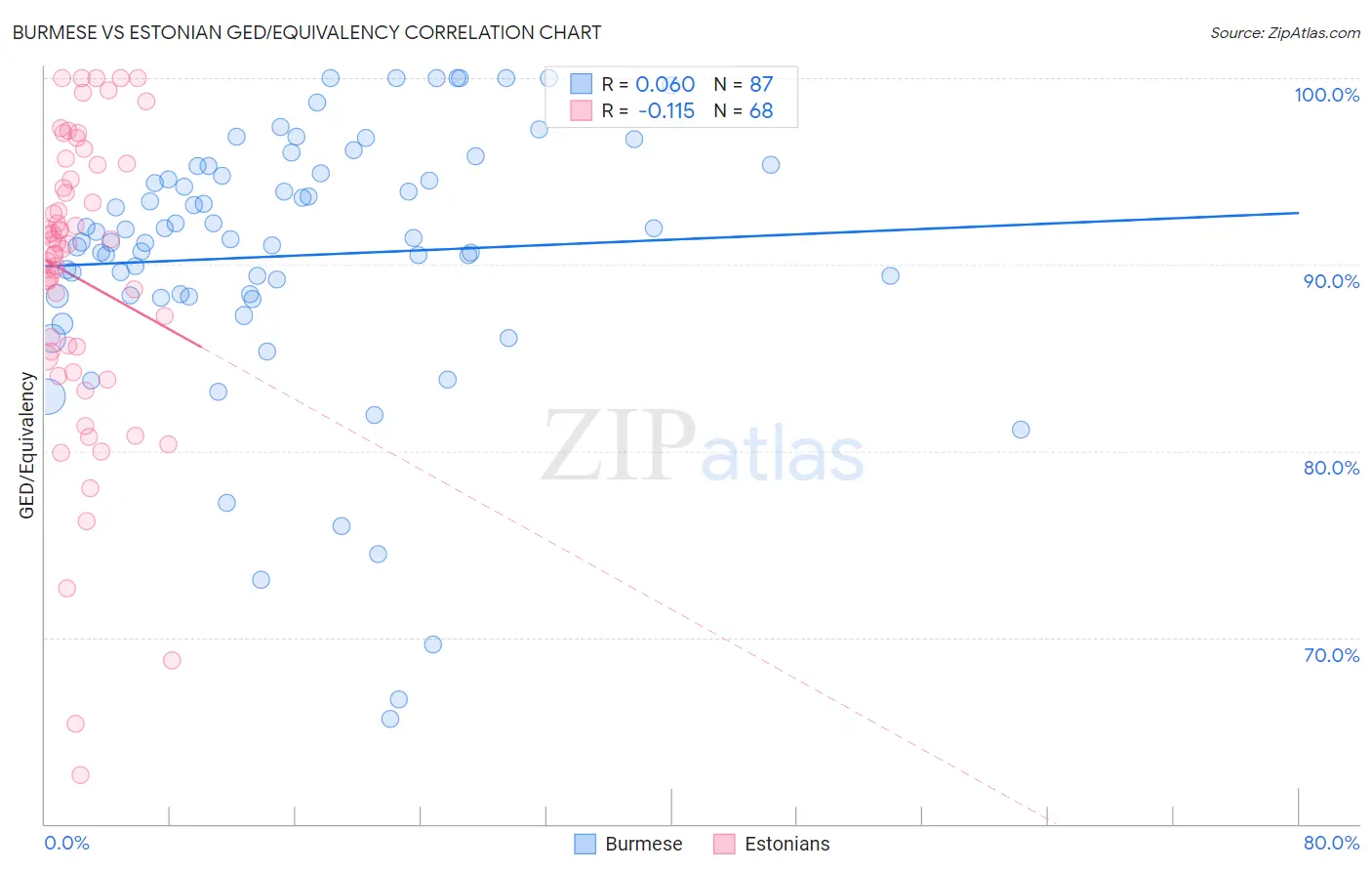 Burmese vs Estonian GED/Equivalency