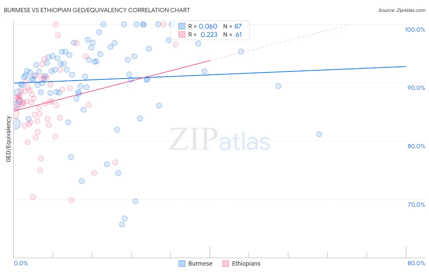 Burmese vs Ethiopian GED/Equivalency