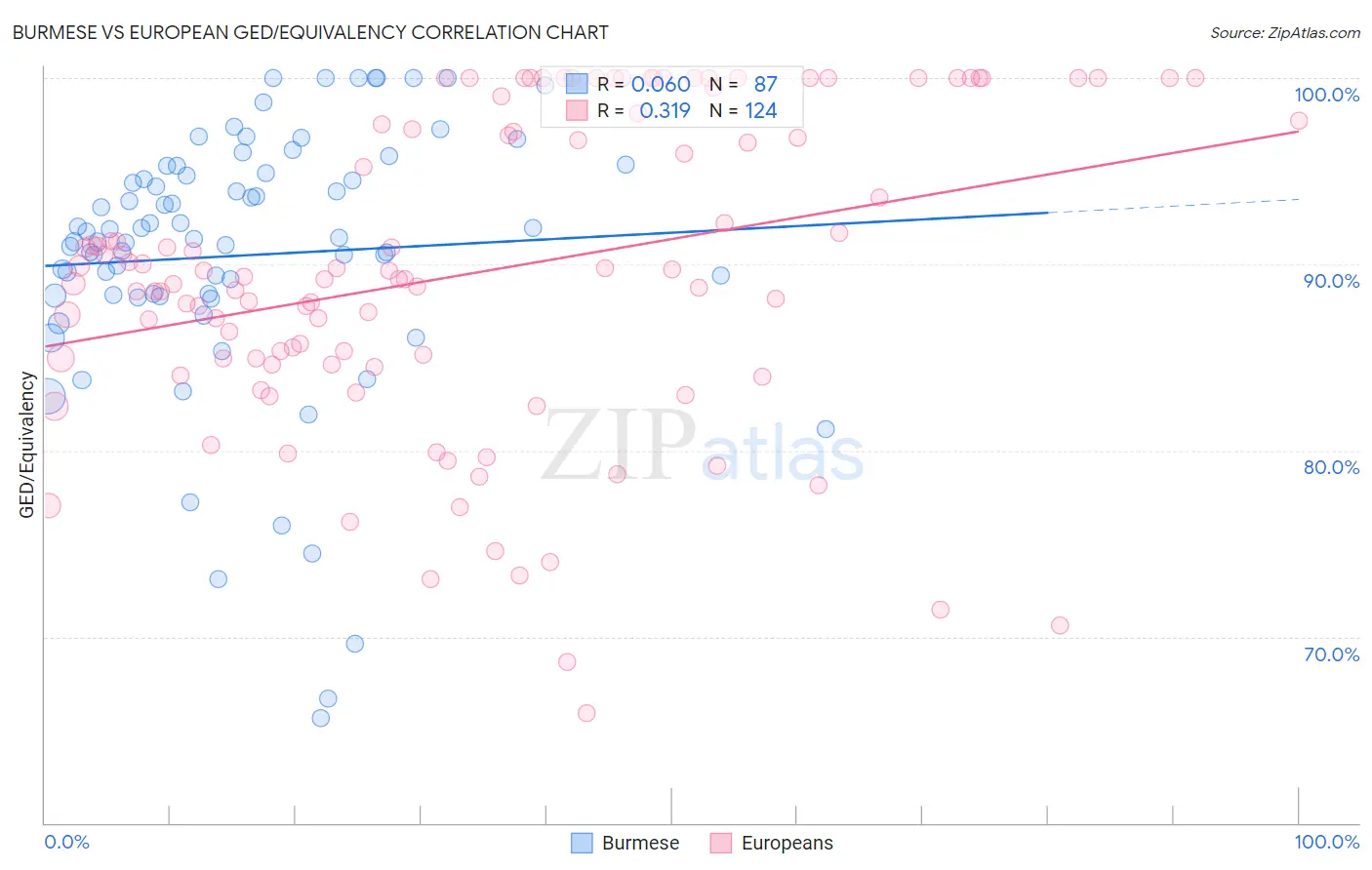 Burmese vs European GED/Equivalency