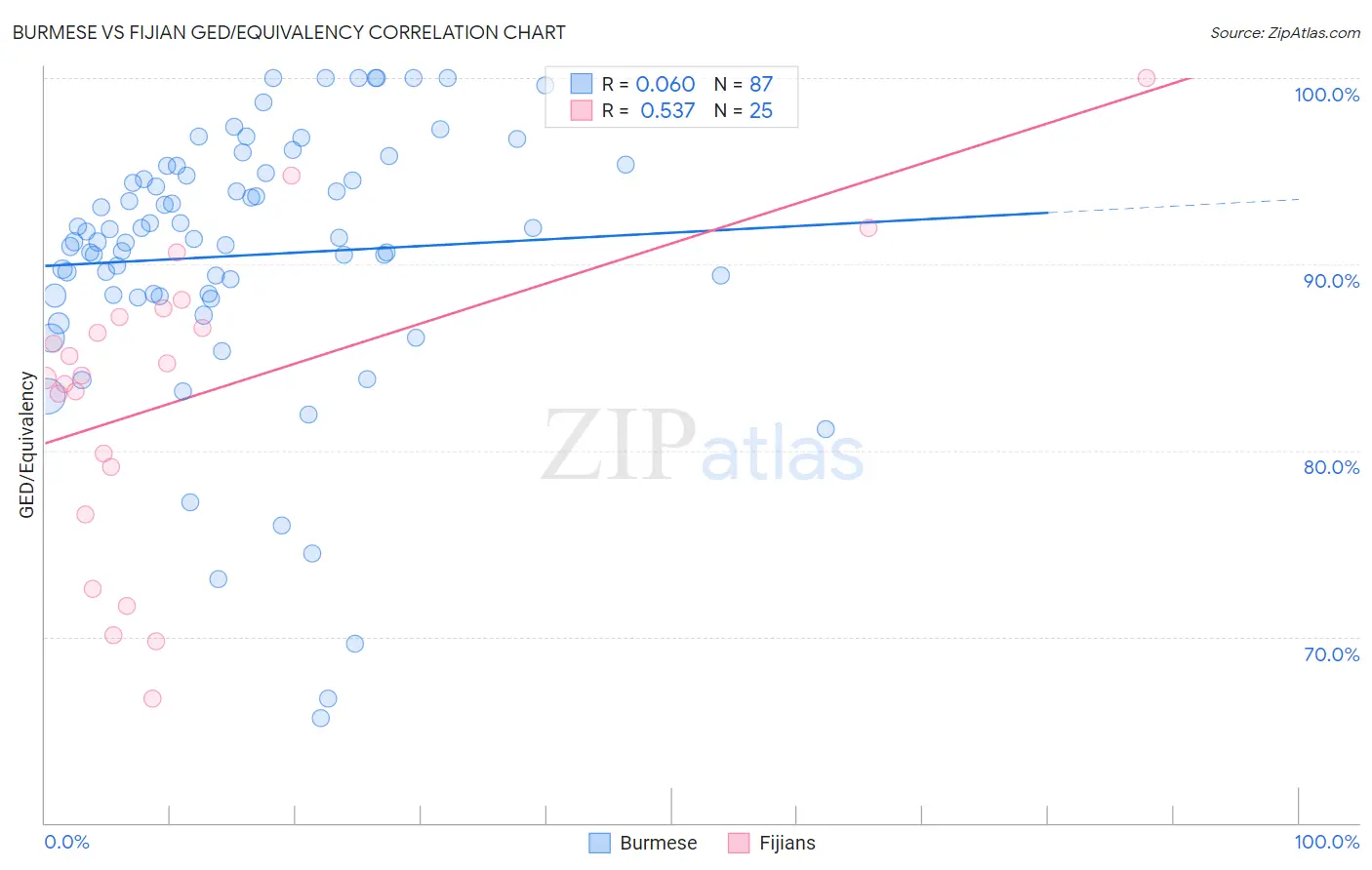 Burmese vs Fijian GED/Equivalency