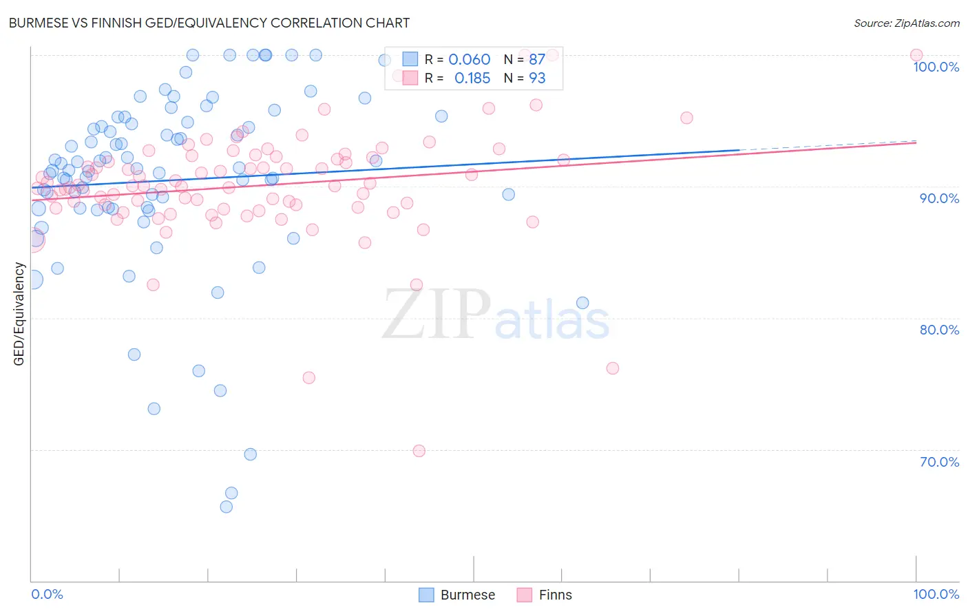 Burmese vs Finnish GED/Equivalency