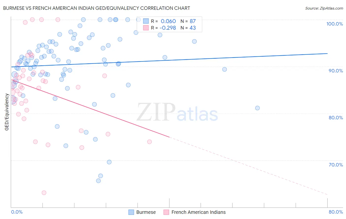 Burmese vs French American Indian GED/Equivalency