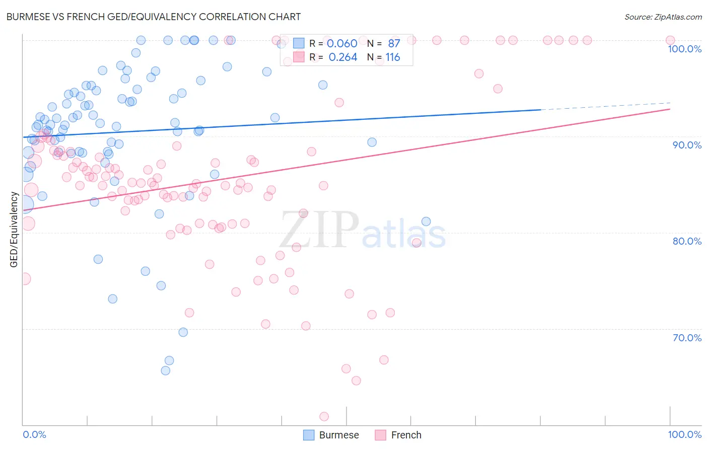 Burmese vs French GED/Equivalency