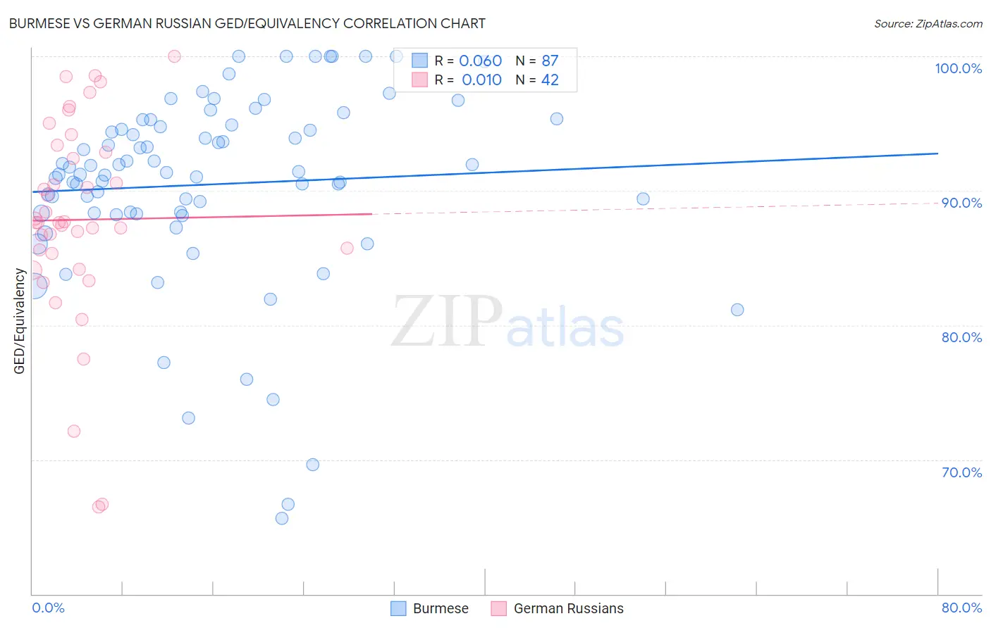 Burmese vs German Russian GED/Equivalency