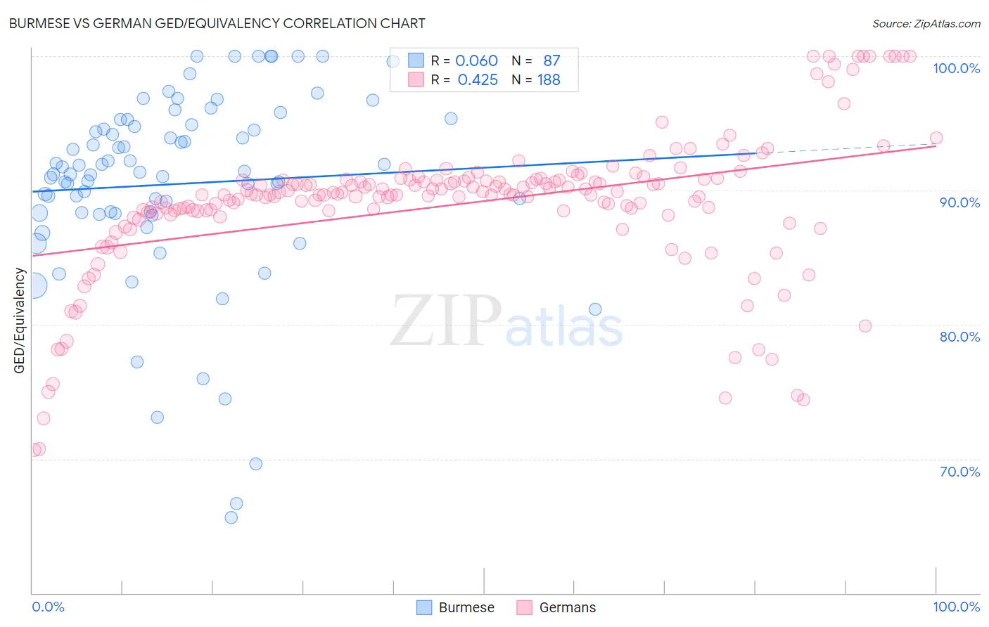 Burmese vs German GED/Equivalency