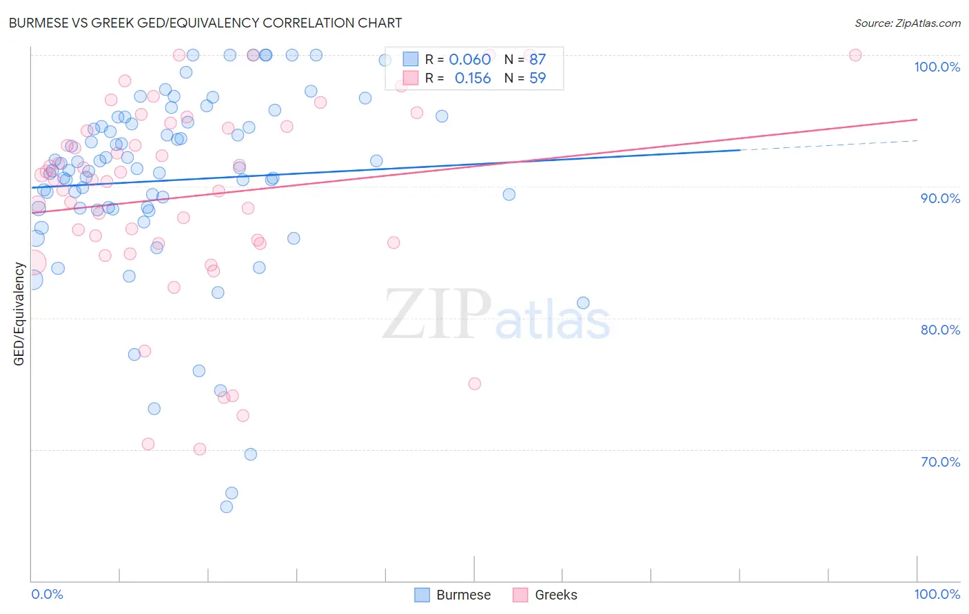 Burmese vs Greek GED/Equivalency