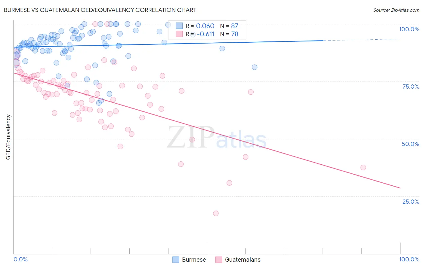 Burmese vs Guatemalan GED/Equivalency