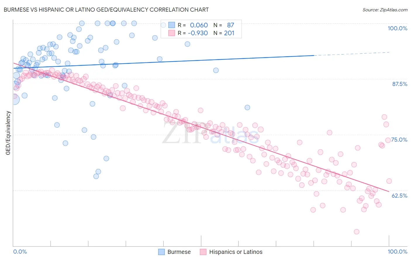 Burmese vs Hispanic or Latino GED/Equivalency